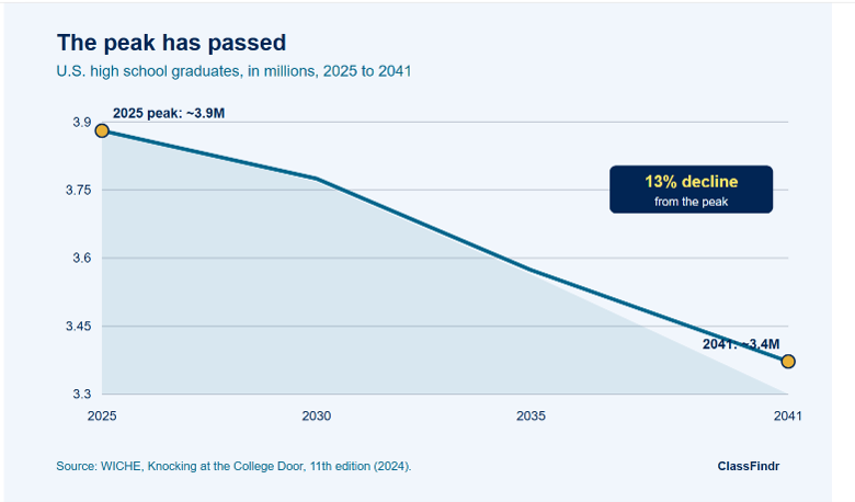 WICHE projection chart showing the demographic cliff in high school graduates